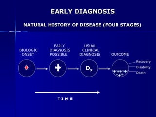 EARLY DIAGNOSIS NATURAL HISTORY OF DISEASE (FOUR STAGES) T I M E EARLY  USUAL  BIOLOGIC  DIAGNOSIS  CLINICAL ONSET  POSSIBLE  DIAGNOSIS  OUTCOME Recovery Disability Death D X 