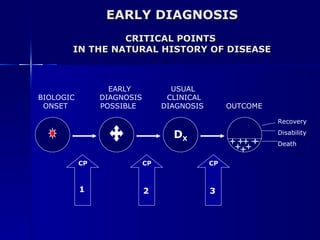 EARLY DIAGNOSIS CRITICAL POINTS  IN THE NATURAL HISTORY OF DISEASE 1 2 3 CP CP CP EARLY  USUAL  BIOLOGIC  DIAGNOSIS  CLINICAL ONSET  POSSIBLE  DIAGNOSIS  OUTCOME Recovery Disability Death D X 