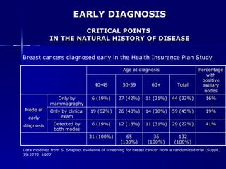 EARLY DIAGNOSIS CRITICAL POINTS  IN THE NATURAL HISTORY OF DISEASE Data modified from S. Shapiro. Evidence of screening for breast cancer from a randomized trial (Suppl.) 39:2772, 1977 Breast cancers diagnosed early in the Health Insurance Plan Study Age at diagnosis Percentage with positive axillary nodes 40-49 50-59 60+ Total Mode of early diagnosis Only by mammography 6 (19%) 27 (42%) 11 (31%) 44 (33%) 16% Only by clinical exam 19 (62%) 26 (40%) 14 (38%) 59 (45%) 19% Detected by both modes 6 (19%) 12 (18%) 11 (31%) 29 (22%) 41% 31 (100%) 65 (100%) 36 (100%) 132 (100%) 