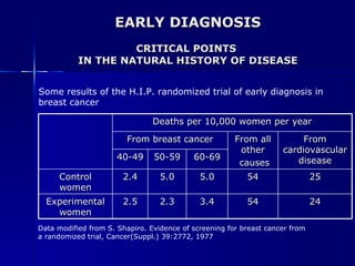 EARLY DIAGNOSIS CRITICAL POINTS  IN THE NATURAL HISTORY OF DISEASE Some results of the H.I.P. randomized trial of early diagnosis in  breast cancer Data modified from S. Shapiro. Evidence of screening for breast cancer from  a randomized trial, Cancer(Suppl.) 39:2772, 1977 Deaths per 10,000 women per year From breast cancer From all other causes From cardiovascular disease 40-49 50-59 60-69 Control women 2.4 5.0 5.0 54 25 Experimental women 2.5 2.3 3.4 54 24 