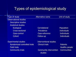 Types of epidemiological study Type of study   Alternative name  Unit of study  Observational studies  Descriptive studies  Analytical studies   Ecological   Correlational  Population Cross-sectional  Prevalence  Individuals Case-control  Case-reference  Individuals Cohort  Follow-up  Individuals Experimental studies  Interventional studies Randomized controlled trials  Clinical trials  Patients Field trials  Healthy people Community trials  Community intervention  Communities studies 