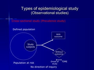 Types of epidemiological study (Observational studies) Study subjects With outcome Without outcome Population at risk  Defined population Onset of study TIME No direction of inquiry Cross-sectional study (Prevalence study) 