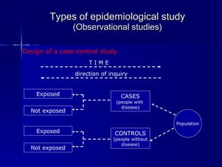 Types of epidemiological study (Observational studies) CASES (people with  disease) CONTROLS (people without disease) Exposed Not exposed Exposed Not exposed Population direction of inquiry T I M E Design of a case-control study 