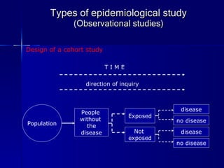 Types of epidemiological study (Observational studies) Population People  without  the disease Exposed Not  exposed disease no disease disease no disease direction of inquiry T I M E Design of a cohort study 
