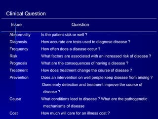 Clinical Question Issue  Question Abnormality Is the patient sick or well ? Diagnosis How accurate are tests used to diagnose disease ? Frequency How often does a disease occur ? Risk What factors are associated with an increased risk of disease ? Prognosis What are the consequences of having a disease ? Treatment How does treatment change the course of disease ? Prevention Does an intervention on well people keep disease from arising ? Does early detection and treatment improve the course of    disease ? Cause What conditions lead to disease ? What are the pathogenetic mechanisms of disease Cost How much will care for an illness cost ? 