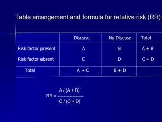 Table arrangement and formula for relative risk (RR) Disease  No Disease  Total  Risk factor present  A  B  A + B Risk factor absent  C  D  C + D Total  A + C  B + D A / (A + B)  RR = -----------------  C / (C + D)  