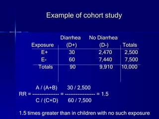 Example of cohort study   Diarrhea  No Diarrhea Exposure  (D+)  (D-)  Totals E+  30  2,470  2,500 E-  60  7,440  7,500 Totals  90  9,910  10,000  A / (A+B)  30 / 2,500 RR = --------------- = ----------------- = 1.5 C / (C+D)  60 / 7,500 1.5 times greater than in children with no such exposure 