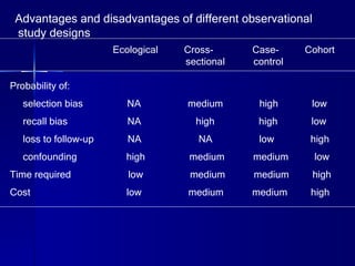 Advantages and disadvantages of different observational study designs Probability of: selection bias  NA  medium  high  low recall bias  NA  high  high  low loss to follow-up  NA  NA  low  high confounding  high  medium  medium  low Time required  low  medium  medium  high Cost  low  medium  medium  high Ecological  Cross-  Case-  Cohort sectional  control 