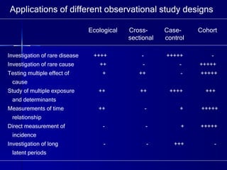 Applications of different observational study designs Investigation of rare disease  ++++  -  +++++  - Investigation of rare cause  ++  -  -  +++++ Testing multiple effect of  +  ++  -  +++++ cause Study of multiple exposure  ++  ++  ++++  +++ and determinants Measurements of time  ++  -  +  +++++ relationship Direct measurement of  -  -  +  +++++ incidence Investigation of long  -  -  +++  - latent periods Ecological  Cross-  Case-  Cohort sectional  control 