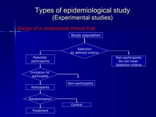 Types of epidemiological study (Experimental studies) Non-participants Do not meet  Selection criteria Potential  participants Participants Non-participants Control Treatment Study population Randomization Invitation to  participate Selection by defined criteria Design of a randomized clinical trial 