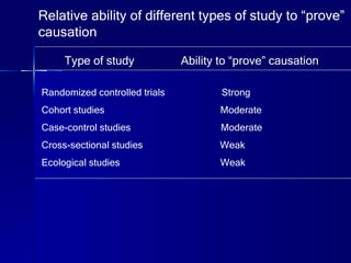Relative ability of different types of study to “prove” causation Type of study  Ability to “prove” causation Randomized controlled trials  Strong Cohort studies  Moderate Case-control studies  Moderate Cross-sectional studies  Weak Ecological studies  Weak 