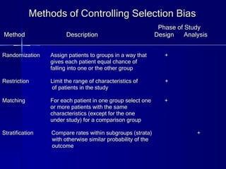 Methods of Controlling Selection Bias Phase of Study Method  Description  Design  Analysis Randomization   Assign patients to groups in a way that  + gives each patient equal chance of  falling into one or the other group Restriction   Limit the range of characteristics of  + of patients in the study Matching   For each patient in one group select one  + or more patients with the same  characteristics (except for the one  under study) for a comparison group Stratification  Compare rates within subgroups (strata)  +  with otherwise similar probability of the  outcome 