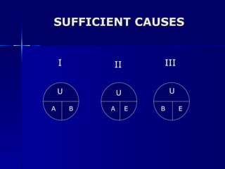 SUFFICIENT CAUSES U A  B U A  E U B  E I II III 