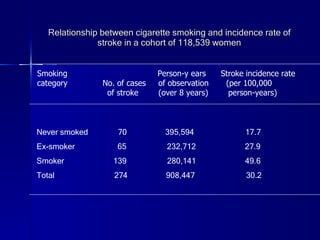 Relationship between cigarette smoking and incidence rate of stroke in a cohort of 118,539 women Never smoked  70  395,594  17.7 Ex-smoker  65  232,712  27.9 Smoker  139  280,141  49.6 Total  274  908,447  30.2 Smoking  Person-y ears  Stroke incidence rate category  No. of cases  of observation  (per 100,000 of stroke  (over 8 years)  person-years) 