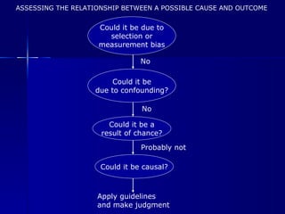 Could it be due to selection or measurement bias Could it be due to confounding? Could it be a result of chance? Could it be causal? Apply guidelines  and make judgment ASSESSING THE RELATIONSHIP BETWEEN A POSSIBLE CAUSE AND OUTCOME No No Probably not 