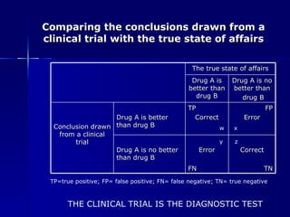 Comparing the conclusions drawn from a clinical trial with the true state of affairs w  x y  z TP=true positive; FP= false positive; FN= false negative; TN= true negative THE CLINICAL TRIAL IS THE DIAGNOSTIC TEST The true state of affairs Drug A is better than drug B Drug A is no better than drug B Conclusion drawn from a clinical trial Drug A is better than drug B TP Correct FP Error Drug A is no better than drug B Error FN Correct TN 