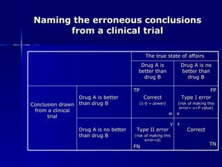 Naming the erroneous conclusions from a clinical trial w  x y  z The true state of affairs Drug A is better than drug B Drug A is no better than drug B Conclusion drawn from a clinical trial Drug A is better than drug B TP Correct (1-   = power) FP Type I error (risk of making this error=   =P value) Drug A is no better than drug B Type II error (risk of making this error=  ) FN Correct TN 