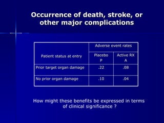 Occurrence of death, stroke, or other major complications How might these benefits be expressed in terms  of clinical significance ? Patient status at entry Adverse event rates Placebo P Active RX A Prior target organ damage .22 .08 No prior organ damage .10 .04 