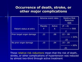 Occurrence of death, stroke, or other major complications These  relative risk reductions  mean that the risk of death, stroke, or other complications of hypertension was reduced by almost two-third through active treatment Patient status at entry Adverse event rates Relative Risk Reduction RRR Placebo P Active A (P – A) -----------= RRR P Prior target organ damage .22 .08 .22 - .08 ----------- = 64% .22 No prior organ damage .10 .04 .10 - .04 ----------- = 60% .01 