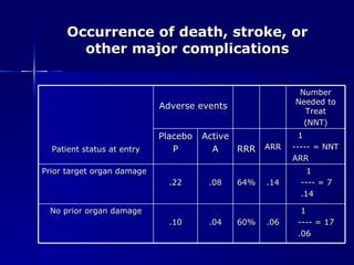 Occurrence of death, stroke, or other major complications Patient status at entry Adverse events Number Needed to Treat (NNT) Placebo P Active A RRR ARR 1 ----- = NNT ARR Prior target organ damage .22 .08 64% .14 1 ---- = 7 .14 No prior organ damage .10 .04 60% .06 1 ---- = 17 .06 