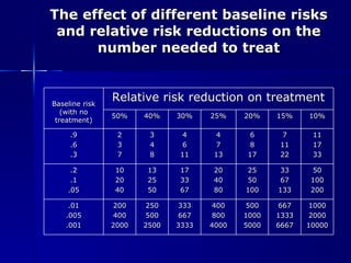 The effect of different baseline risks and relative risk reductions on the number needed to treat Baseline risk (with no treatment) Relative risk reduction on treatment 50% 40% 30% 25% 20% 15% 10% .9 .6 .3 2 3 7 3 4 8 4 6 11 4 7 13 6 8 17 7 11 22 11 17 33 .2 .1 .05 10 20 40 13 25 50 17 33 67 20 40 80 25 50 100 33 67 133 50 100 200 .01 .005 .001 200 400 2000 250 500 2500 333 667 3333 400 800 4000 500 1000 5000 667 1333 6667 1000 2000 10000 