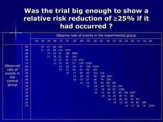 Was the trial big enough to show a relative risk reduction of   25% if it had occurred ? Observe rate of events in the experimental group .95  .90  .85  .80  .75  .70  .65  .60  .55  .50  .45  .40  .35  .30  .25  .20  .15  .10  .05 Observed rate of events in the control group .95 .90 .85 .80 .75 .70 .65 .60 .55 .50 .45 .40 .35 .30 .25 .20 .15 .10  .05 14  27  68  391 11  18  38  110  1057 14  25  54  185  4889 11  18  33  78  326 13  22  44  112  635 11  16  28  57  165  1524 13  20  35  75  250  6349 10  15  24  43  99  402 12  17  28  53  132  722 13  20  33  65  180  1607  10  15  22  38  79  254 11  16  25  44  98  381 12  18  28  50  121  634 13  19  30  57  1296 10  13  20  33  64  196  4537 10  14  20  34  71  261 10  14  20  35  78  371 10  13  20  34  80  589 12  17  30  74  1245 