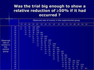 Was the trial big enough to show a relative reduction of   50% if it had occurred ? Observed rate of events in the experimental group .70  .65  .60  .55  .50  .45  .40  .35  .30  .25  .20  .15  .10  .08  .06  .04  .02 Observed rate of events in the control group .98 .95 .90 .85 .80 .75 .70 .65 .60 .55 .50 .45 .40 .35 .30 .25 .20 .15 .10 .08 .06 .04 .02 14  24  50  165  5803 12  19  37  102  921 14  26  58  236 12  19  38  108  995 10  15  27  63  256 12  21  41  116  1059 16  29  66  268 13  22  43  120  1082 11  17  30  68  270 13  22  42  119  1059 11  17  30  66  260 13  22  42  113  987 11  16  28  62  239 13  20  38  102  867 10  15  26  55  205 12  18  33  86  699 13  22  45  160 10  15  26  64  482 11  17  32  102  254  2017  14  25  66  131  453 12  20  44  76  179  1313 10  16  31  47  87  274 12  22  30  47  97  561 