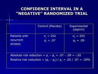 CONFIDENCE INTERVAL IN A “NEGATIVE” RANDOMIZED TRIAL Control (Placebo) Experimental (aspirin) Patients with recurrent  strokes n c  = 252 p c  = .07 n E  = 253 p E  = .09 Absolute risk reduction = p c  – p E  = .07 - .09 = -.02 Relative risk reduction = (p c  – p E ) / p c  = .02 / .07 = -29% 