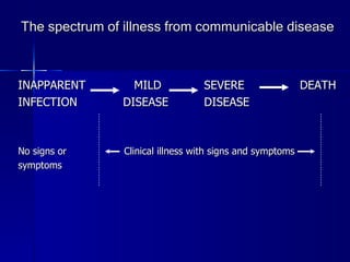 The spectrum of illness from communicable disease INAPPARENT   MILD   SEVERE   DEATH INFECTION DISEASE   DISEASE No signs or  Clinical illness with signs and symptoms symptoms 