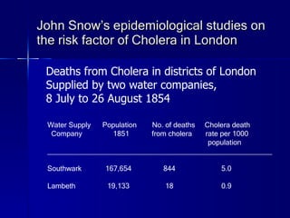 John Snow’s epidemiological studies on the risk factor of Cholera in London Deaths from Cholera in districts of London Supplied by two water companies, 8 July to 26 August 1854 Water Supply  Population  No. of deaths  Cholera death  Company   1851   from cholera  rate per 1000 population ________________________________________________________ Southwark 167,654 844 5.0 Lambeth  19,133   18 0.9 