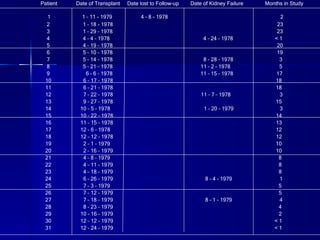 Patient  Date of Transplant  Date lost to Follow-up  Date of Kidney Failure  Months in Study  1  1 – 11 - 1979  4 – 8 - 1978  2 2  1 – 18 - 1978  23 3  1 – 29 – 1978  23 4  4 – 4 – 1978  4 – 24 – 1978  < 1 5  4 – 19 – 1978  20 6  5 – 10 – 1978  19 7  5 – 14 – 1978  8 – 28 – 1978  3 8  5 – 21 – 1978  11 – 2 – 1978  5 9  6 – 6 – 1978  11 – 15 – 1978  17 6 – 17 – 1978  18 6 – 21 – 1978  18 7 – 22 – 1978  11 – 7 – 1978  3 9 – 27 – 1978  15 10 – 5 – 1978  1 – 20 – 1979  3 10 – 22 – 1978  14 11 – 15 – 1978  13 12 – 6 – 1978  12 12 – 12 – 1978  12 2 – 1 – 1979  10 2 – 16 – 1979  10 4 – 8 – 1979  8 4 – 11 – 1979  8 4 – 18 – 1979  8 6 – 26 – 1979  8 – 4 – 1979  1 7 – 3 – 1979  5 7 – 12 – 1979  5 7 – 18 – 1979  8 – 1 – 1979  4 8 – 23 – 1979  4 10 – 16 – 1979  2 12 – 12 – 1979  < 1 12 – 24 – 1979  < 1 
