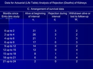 Data for Actuarial (Life Table) Analysis of Rejection (Deaths) of Kidneys Arrangement of survival data Months since  Alive at beginning  Rejection during  Withdrawn alive or Entry into study  of interval  interval  lost to follow-up n i   d i   W i 0 up to 2  31  3  2 2 up to 4  26  3  2 4 up to 6  21  1  3 6 up to 9  17  0  3 9 up to 12  14  0  2 12 up to 15  12  0  4 15 up to 18  8  1  1 18 up to 21  6  0  4 21 up to 24  2  0  2 