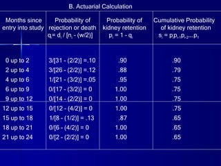 B. Actuarial Calculation Months since  Probability of  Probability of  Cumulative Probability  entry into study  rejection or death  kidney retention  of kidney retention q i = d i  / [n i  – (w/2)]  p i  = 1 – q i   s i  = p i p i-1 p i-2 ….p 1   0 up to 2  3/[31 – (2/2)] =.10  .90  .90 2 up to 4  3/[26 – (2/2)] =.12  .88  .79 4 up to 6  1/[21 – (3/2)] =.05  .95  .75 6 up to 9  0/[17 – (3/2)] = 0  1.00  .75 9 up to 12  0/[14 – (2/2)] = 0  1.00  .75 12 up to 15  0/[12 – (4/2)] = 0  1.00  .75 15 up to 18  1/[8 – (1/2)] = .13  .87  .65 18 up to 21  0/[6 – (4/2)] = 0  1.00  .65 21 up to 24  0/[2 – (2/2)] = 0  1.00  .65 