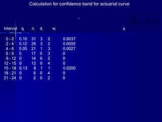 Calculation for confidence band for actuarial curve Interval  q i   n i   d i w i   s i 0 – 2  0.10  31  3  2  0.0037 2 – 4  0.12  26  3  2  0.0055 4 – 6  0.05  21  1  3  0.0027 6 – 9  0  17  0  3  0 9 – 12  0  14  0  2  0 12 – 15  0  12  0  4  0 15 – 18  0.13  8  1  1  0.0200 18 – 21  0  6  0  4  0 21 – 24  0  2  0  2  0 