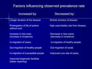 Factors influencing observed prevalence rate Increased by:  Decreased by: Longer duration of the disease  Shorter duration of disease Prolongation of life of patient  High case-fatality rate from disease without cure Increase in new case  Decrease in new cases (increase in incidence)  (decrease in incidence) In-migration of cases  In-migration of healthy people Out-migration of healthy people  Out-migration of cases In-migration of susceptible people  Improved cure rate of cases Improved diagnostic facilities (better reporting) 