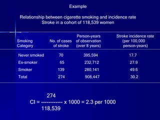274 CI = ------------ x 1000 = 2.3 per 1000 118,539 Example Relationship between cigarette smoking and incidence rate Stroke in a cohort of 118,539 women Never smoked   70  395,594  17.7 Ex-smoker  65  232,712  27.9 Smoker  139  280,141  49.6 Total  274  908,447  30.2 Person-years  Stroke incidence rate Smoking  No. of cases  of observation  (per 100,000  Category  of stroke  (over 8 years)  person-years) 