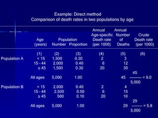 Example: Direct method Comparison of death rates in two populations by age Annual  Annual Age-specific  Number  Crude Age  Population  Death rate  of  Death rate (years)  Number  Proportion  (per 1000)  Deaths  (per 1000) (1)  (2)   (3)   (4)  (5)  (6) Population A  < 15  1,500   0.30   2    3 15 – 44  2,000  0.40  6  12 ≥  45  1,500  0.30  20  30  45 All ages  5,000  1.00  45  --------- = 9.0  5,000 Population B  < 15  2,000  0.40  2  4 15 – 44  2,500  0.50  6  15 ≥  45  500  0.10  20  10 29 All ages  5,000  1.00  29  -------- = 5.8 5,000 