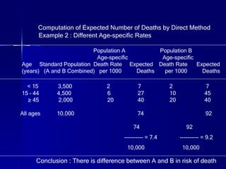 Computation of Expected Number of Deaths by Direct Method Example 2 : Different Age-specific Rates Population A  Population B Age-specific  Age-specific Age  Standard Population  Death Rate  Expected  Death Rate  Expected (years)  (A and B Combined)  per 1000  Deaths  per 1000  Deaths < 15   3,500  2   7   2  7 15 – 44  4,500  6  27  10  45 ≥  45  2,000  20  40  20  40 All ages  10,000  74  92 74  92 ---------- = 7.4  ---------- = 9.2 10,000  10,000 Conclusion : There is difference between A and B in risk of death 