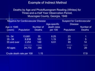 Example of Indirect Method Deaths by Age and Photofluorogram Reading (Whites) for  Three-and-a-Half Year Observation Period,  Muscogee County, Georgia, 1946 Negative for Cardiovascular Disease  Suspect for Cardiovascular  Age-specific  Disease  Age in 1946  Number of  death rates  Number of (years)  Population   Deaths  per 100   Population  Deaths 15 – 34  13,681  35  0.25  23  1 35 – 54  8,838  102  1.15  24  5 55 and over  2,253  149  6.61  65  14 ----------  -------  -------  ----- All ages  24,772  286  112  20 Crude death rate per 100  1.15  17.9 