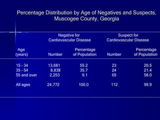 Percentage Distribution by Age of Negatives and Suspects, Muscogee County, Georgia 15 – 34 13,681 55.2 23 20.5 35 – 54  8,838 35.7 24 21.4 55 and over  2,253   9.1 65 58.0 All ages  24,772  100.0  112    99.9 Negative for  Suspect for Cardiovascular Disease  Cardiovascular Disease Age  Percentage  Percentage (years)  Number  of Population  Number  of Population 