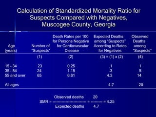 Calculation of Standardized Mortality Ratio for Suspects Compared with Negatives, Muscogee County, Georgia   (1)   (2)  (3) = (1) x (2)   (4) 15 – 34  23   0.25   .1    1 35 – 54  24   1.15   .3   5 55 and over  65   6.61    4.3   14 All ages  4.7  20 Death Rates per 100  Expected Deaths  Observed for Persons Negative  among “Suspects”  Deaths Age  Number of  for Cardiovascular  According to Rates  among (years)  “Suspects”  Disease  for Negatives  “Suspects” Observed deaths  20 SMR = -------------------------- = --------- = 4.25  Expected deaths  4.7 