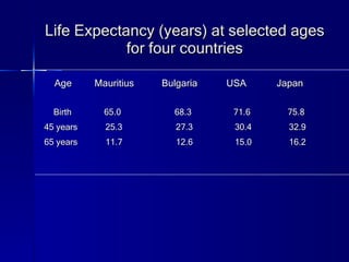 Life Expectancy (years) at selected ages for four countries Age   Mauritius   Bulgaria   USA   Japan Birth  65.0  68.3  71.6  75.8 45 years  25.3  27.3  30.4  32.9 65 years  11.7  12.6  15.0  16.2 