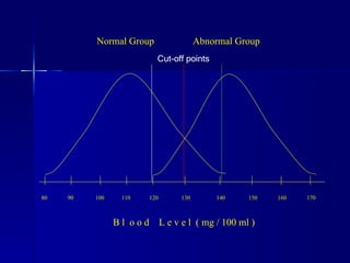 Cut-off points 80  90  100  110  120  130  140  150  160  170 Normal Group Abnormal Group B l  o o d  L e v e l  ( mg / 100 ml ) 
