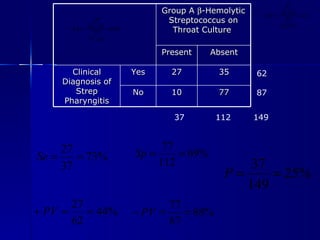 62 87 37  112  149 Group A   -Hemolytic Streptococcus on Throat Culture  Present Absent Clinical Diagnosis of Strep Pharyngitis Yes 27 35 No 10 77 
