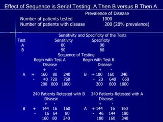 Effect of Sequence is Serial Testing: A Then B versus B Then A Prevalence of Disease Number of patients tested  1000 Number of patients with disease  200 (20% prevalence) Sensitivity and Specificity of the Tests Test  Sensitivity  Specificity A  80  90 B  90  80   Sequence of Testing Begin with Test A Begin with Test B Disease  Disease +  -  +  - A  +  160  80  240  B  + 180  160  340 -  40  720  760  -  20  640  660 200  800  1000  200  800  1000 240 Patients Retested with B  340 Patients Retested with A Disease  Disease +  -  +  - B  +  144  16  160  A  + 144  16  160 -  16  64  80  -  46  144  180 160  80  240  180  160  340 