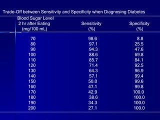 Trade-Off between Sensitivity and Specificity when Diagnosing Diabetes Blood Sugar Level 2 hr after Eating Sensitivity Specificity (mg/100 mL)     (%)   (%) 70  98.6   8.8 80   97.1    25.5 90   94.3   47.6 100   88.6    69.8 110   85.7   84.1 120   71.4   92.5 130   64.3   96.9 140   57.1   99.4 150  50.0    99.6 160  47.1   99.8 170  42.9   100.0 180   38.6   100.0 190  34.3   100.0 200  27.1   100.0 