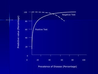 Positive Test 0  20  40  60  80  100 100 80 60 40 20 0 Prevalence of Disease (Percentage) Predictive value (Percentage) Negative Test 