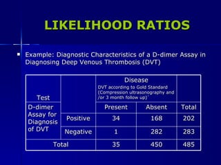 LIKELIHOOD RATIOS Example: Diagnostic Characteristics of a D-dimer Assay in Diagnosing Deep Venous Thrombosis (DVT) Test Disease DVT according to Gold Standard (Compression ultrasonography and /or 3 month follow up)` D-dimer Assay for Diagnosis of DVT Present Absent Total Positive 34 168 202 Negative 1 282 283 Total 35 450 485 