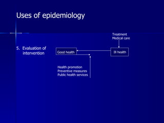 Uses of epidemiology Evaluation of intervention Good health Ill health Treatment Medical care Health promotion Preventive measures Public health services 