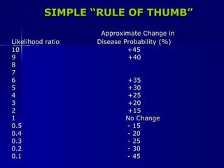 SIMPLE “RULE OF THUMB” Approximate Change in Likelihood ratio   Disease Probability (%) 10  +45 9  +40 8 7 6  +35 5  +30 4  +25 3  +20 2  +15 1  No Change 0.5  - 15 0.4  - 20 0.3  - 25 0.2  - 30 0.1  - 45 